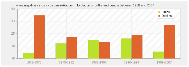 La Jarrie-Audouin : Evolution of births and deaths between 1968 and 2007